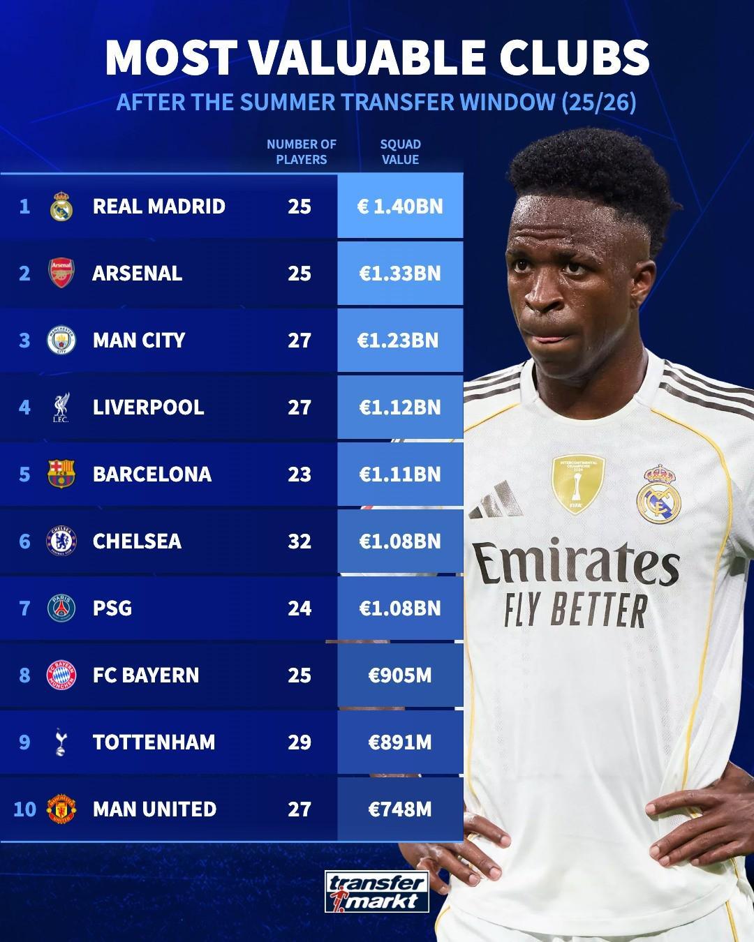 夏窗后最贵阵容：皇马14亿欧居首，枪手13.3亿欧位居次席